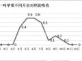 果实吸收钙的两个高峰期，果农一定要记牢！