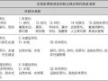 中国农家乐用地管理政策的问题及对策